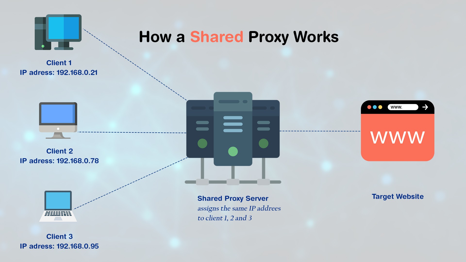 Shared Proxy: Pros, Cons, & Use Cases In 2024